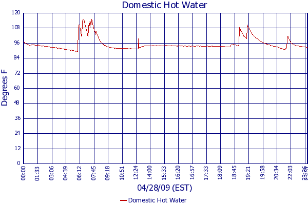 Domestic Hot Water