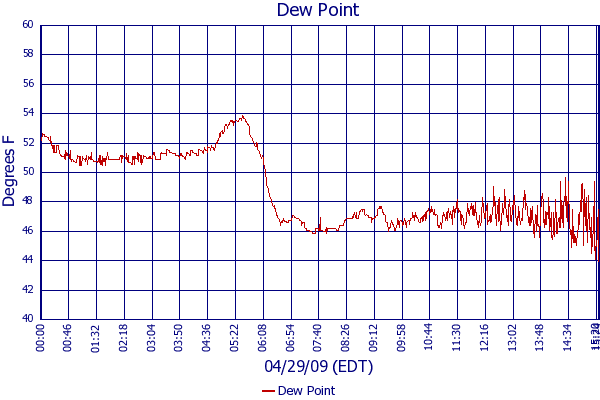 Dew Point