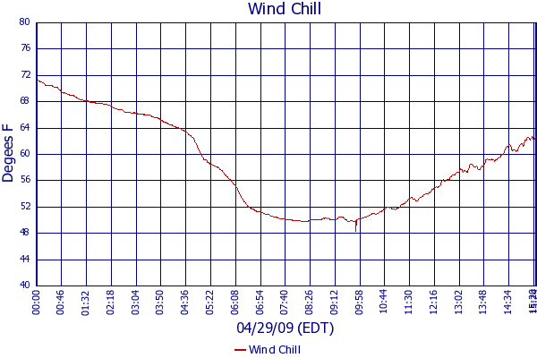 Wind Chill