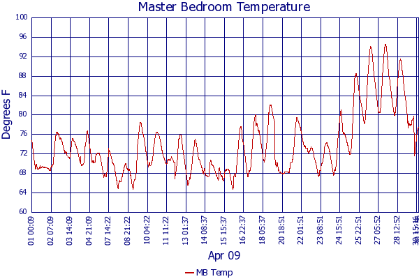 MB Temp