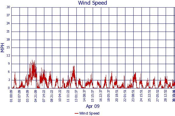 Wind Speed