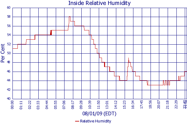 Relative Humidity