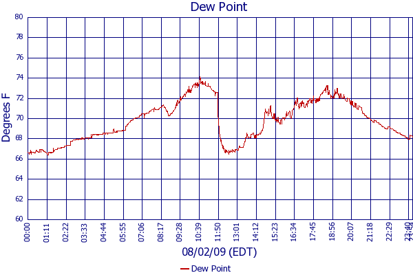 Dew Point