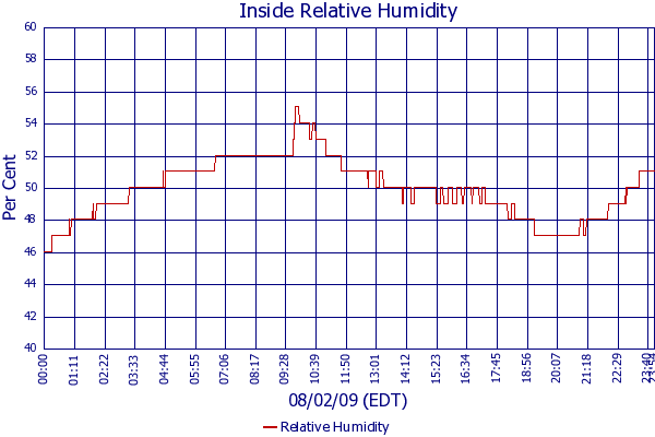 Relative Humidity