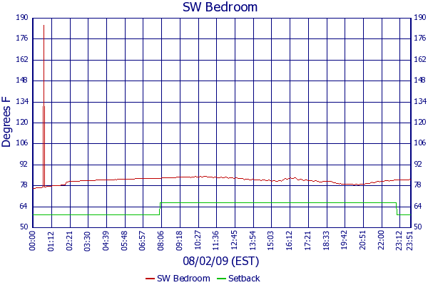 SW Bedroom