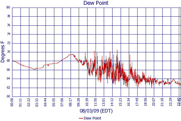 Dew Point