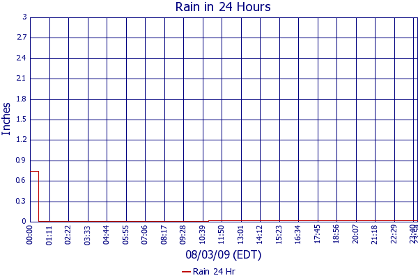 Rain 24 Hr