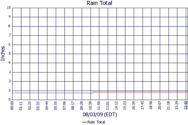 Rain Total