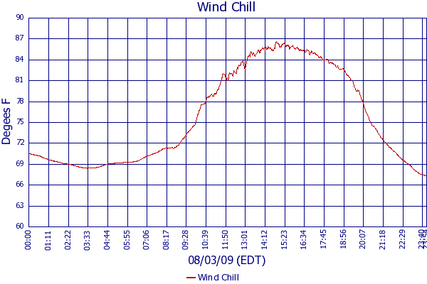 Wind Chill