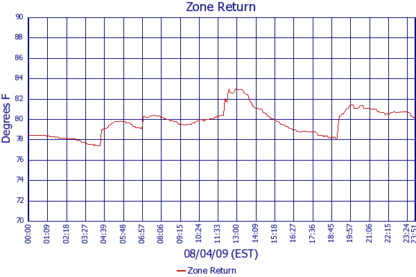 Zone Return