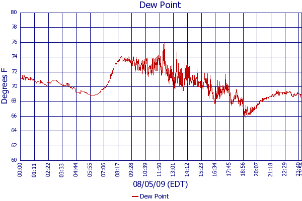 Dew Point