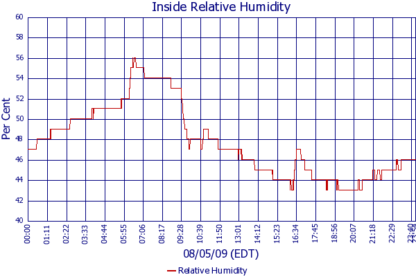 Relative Humidity