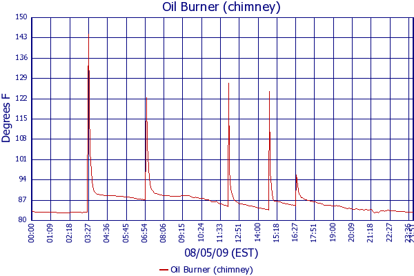 Oil Burner (chimney)