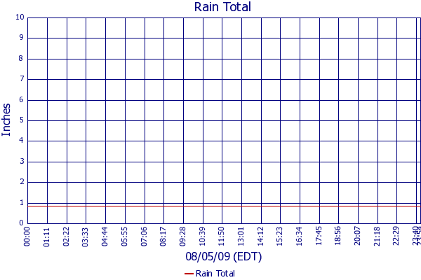 Rain Total