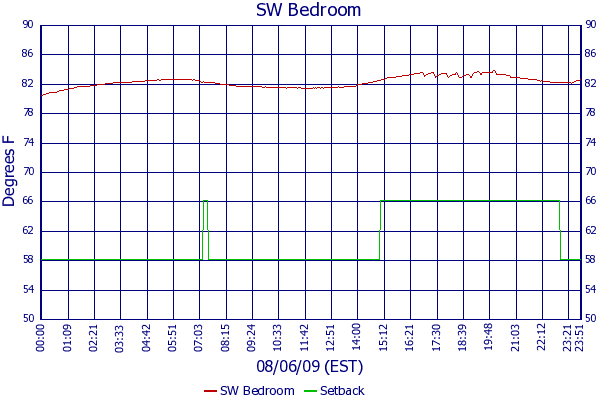 SW Bedroom
