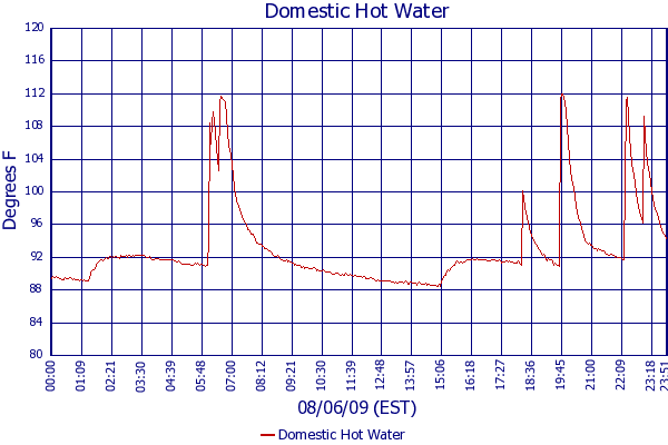 Domestic Hot Water