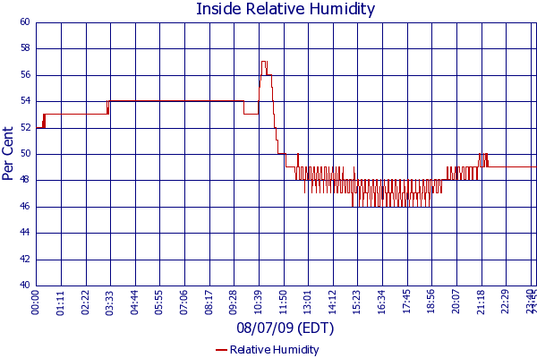Relative Humidity