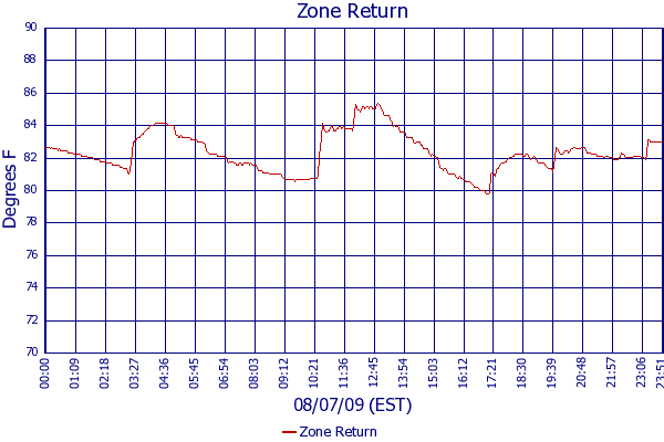 Zone Return