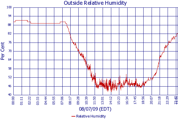 Relative Humidity