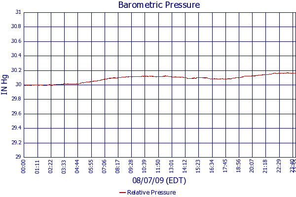 Relative Pressure