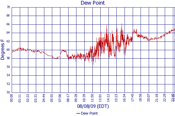 Dew Point