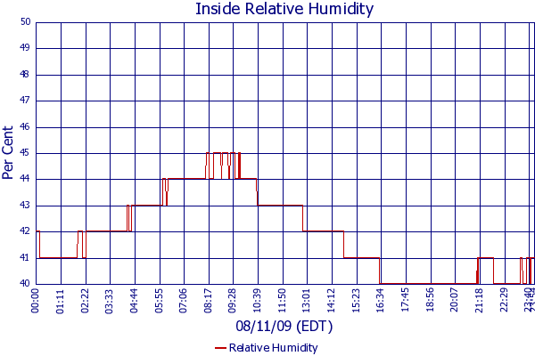 Relative Humidity