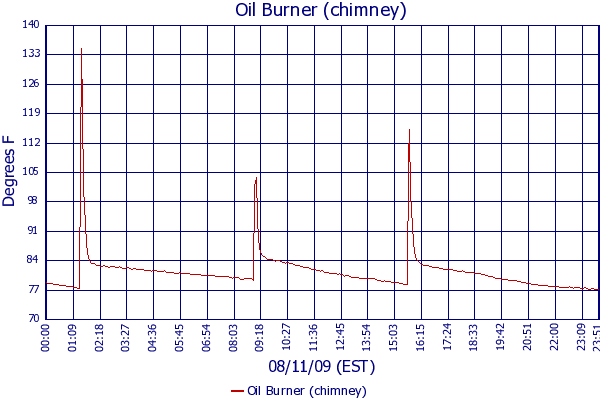 Oil Burner (chimney)