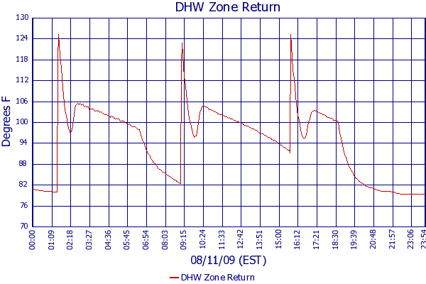 DHW Zone Return