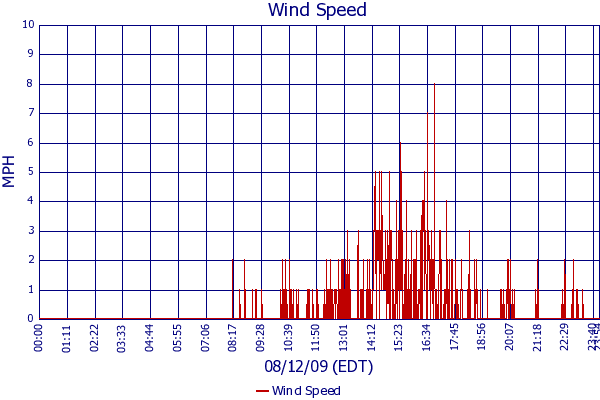Wind Speed