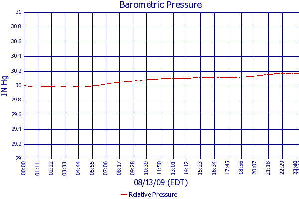 Relative Pressure