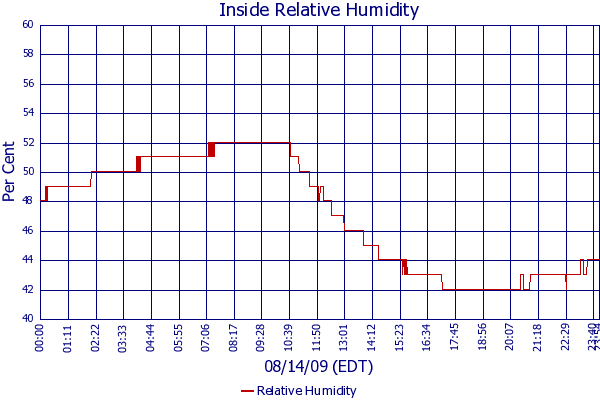 Relative Humidity