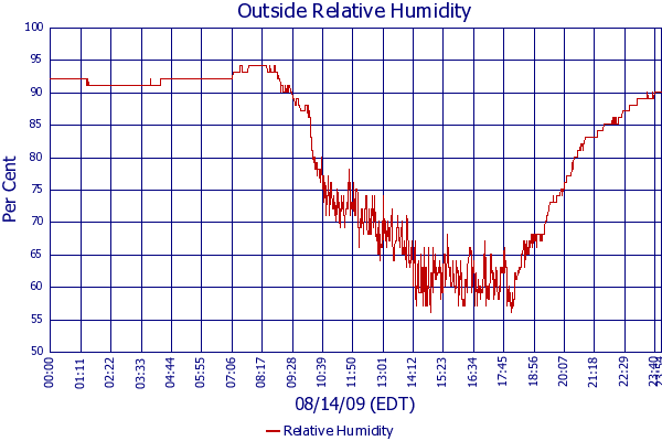 Relative Humidity