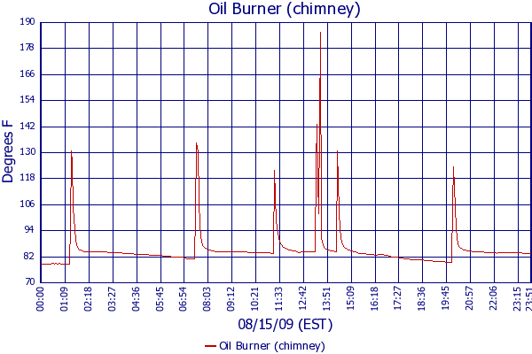 Oil Burner (chimney)