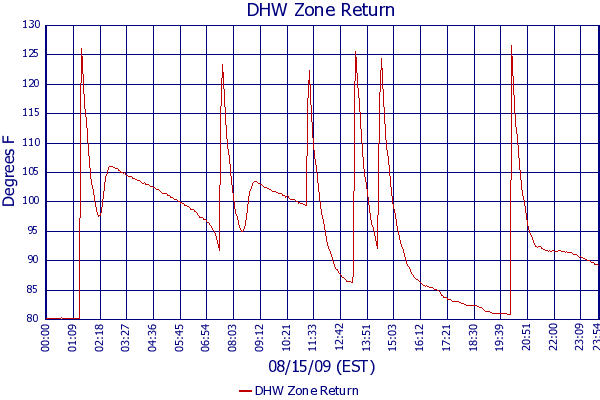 DHW Zone Return