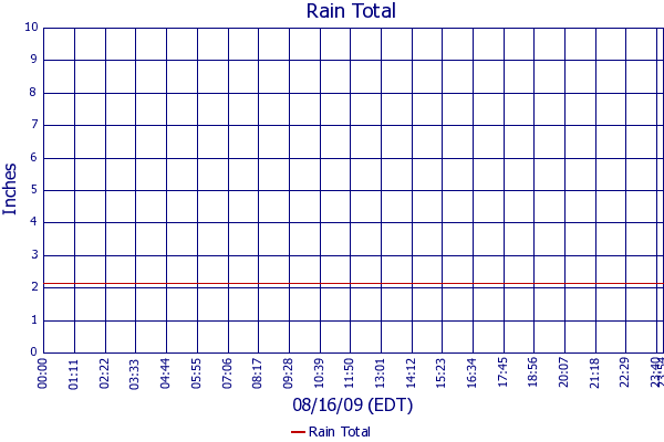 Rain Total