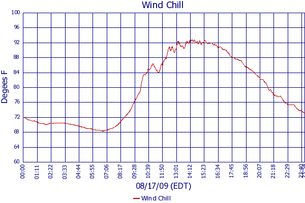 Wind Chill