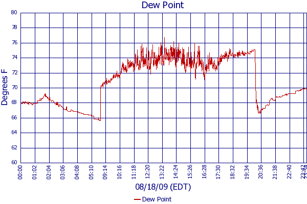Dew Point