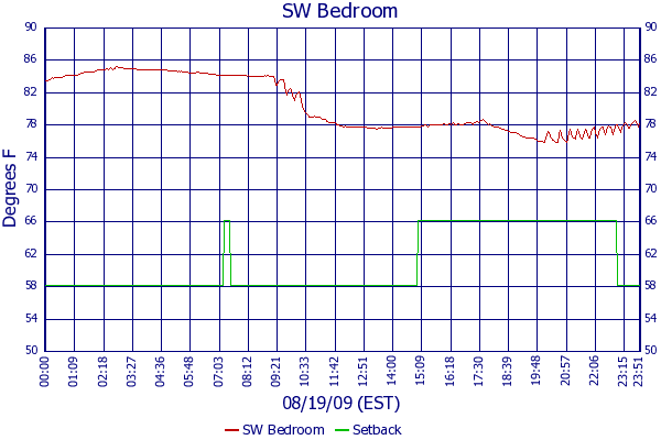 SW Bedroom