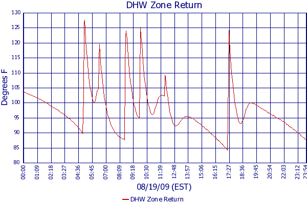 DHW Zone Return