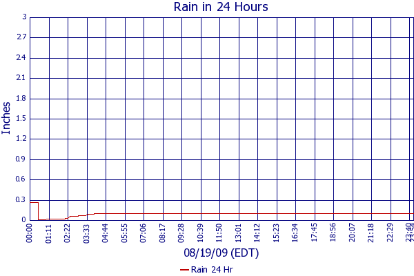 Rain 24 Hr