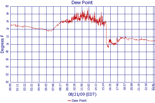 Dew Point
