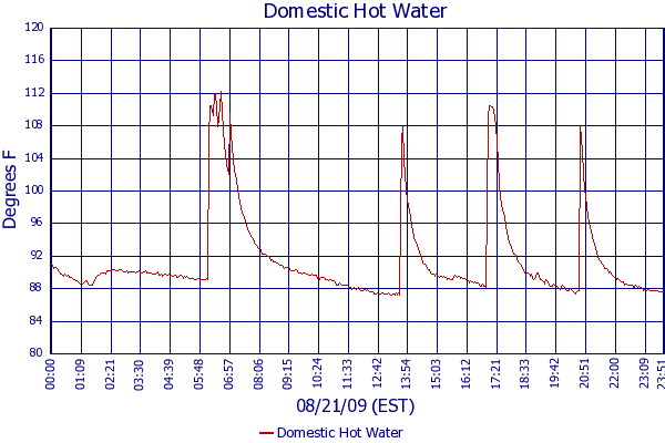 Domestic Hot Water
