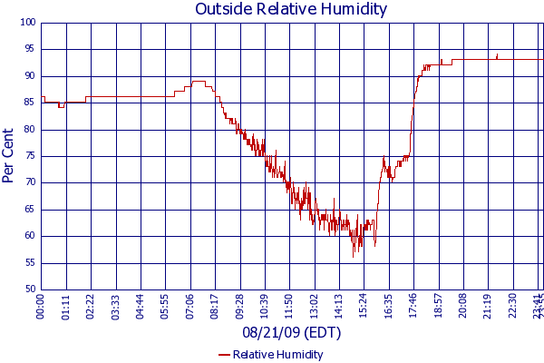 Relative Humidity
