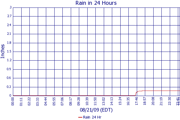 Rain 24 Hr