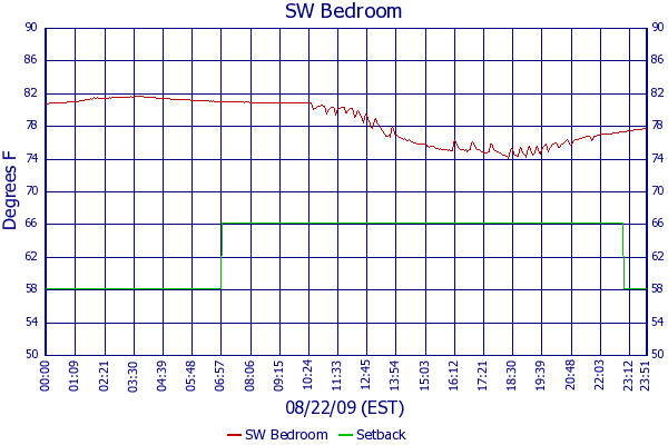 SW Bedroom