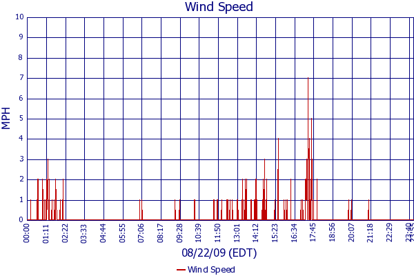 Wind Speed