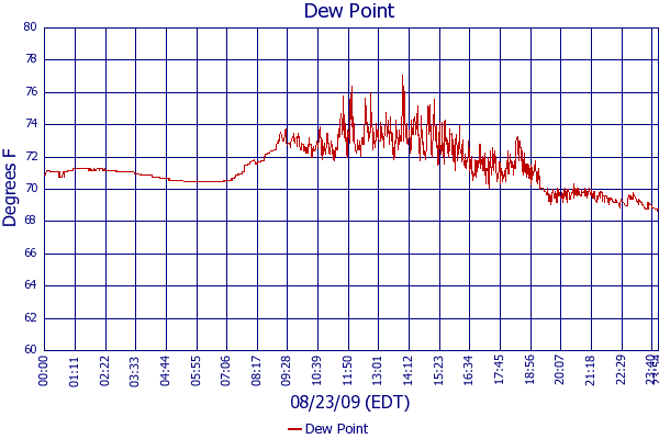 Dew Point