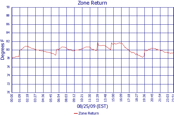 Zone Return