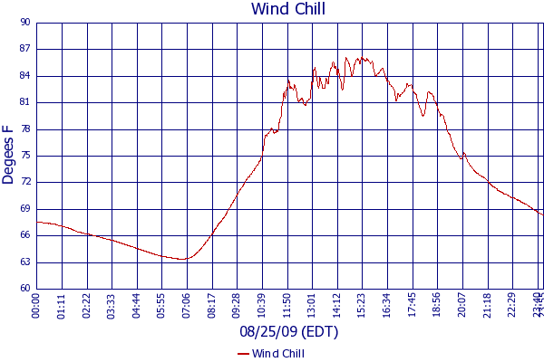Wind Chill