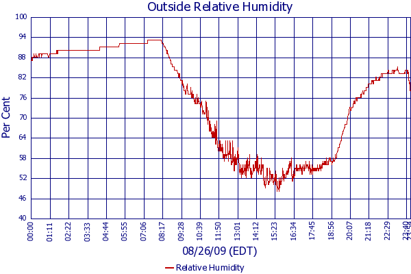 Relative Humidity